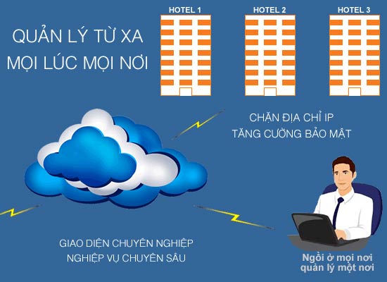 Phần mềm quản lý khách sạn